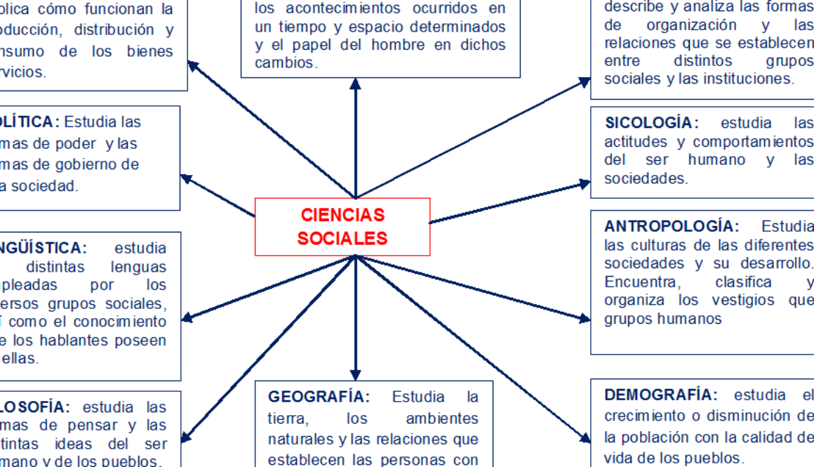 como-se-conocen-las-ciencias-sociales