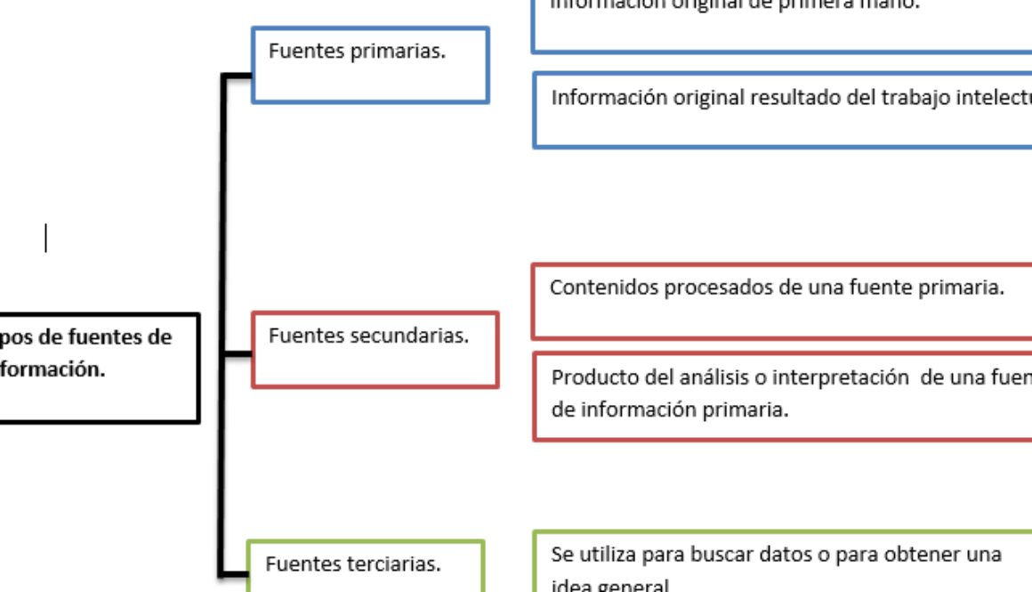 como-se-les-conoce-a-las-fuentes-secundarias