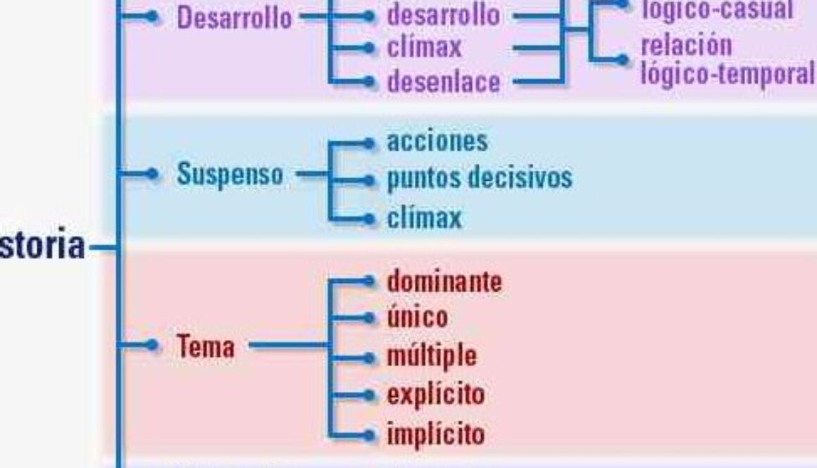como-se-llama-cada-una-de-las-partes-de-la-historia