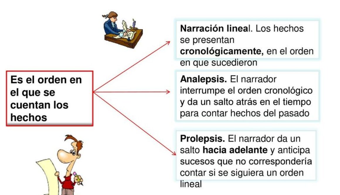 cual-es-el-orden-de-la-narracion