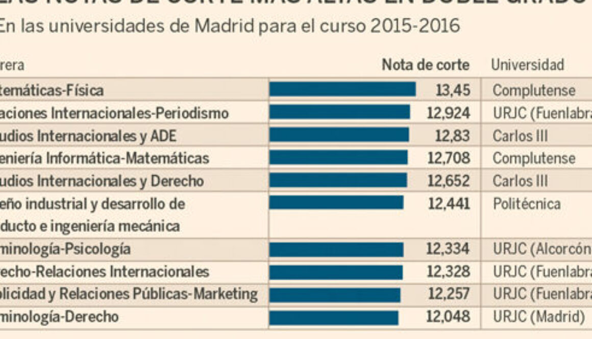 cual-es-la-carrera-con-mas-demanda-en-espana