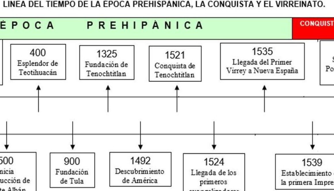cual-es-la-relacion-entre-la-historia-y-el-tiempo