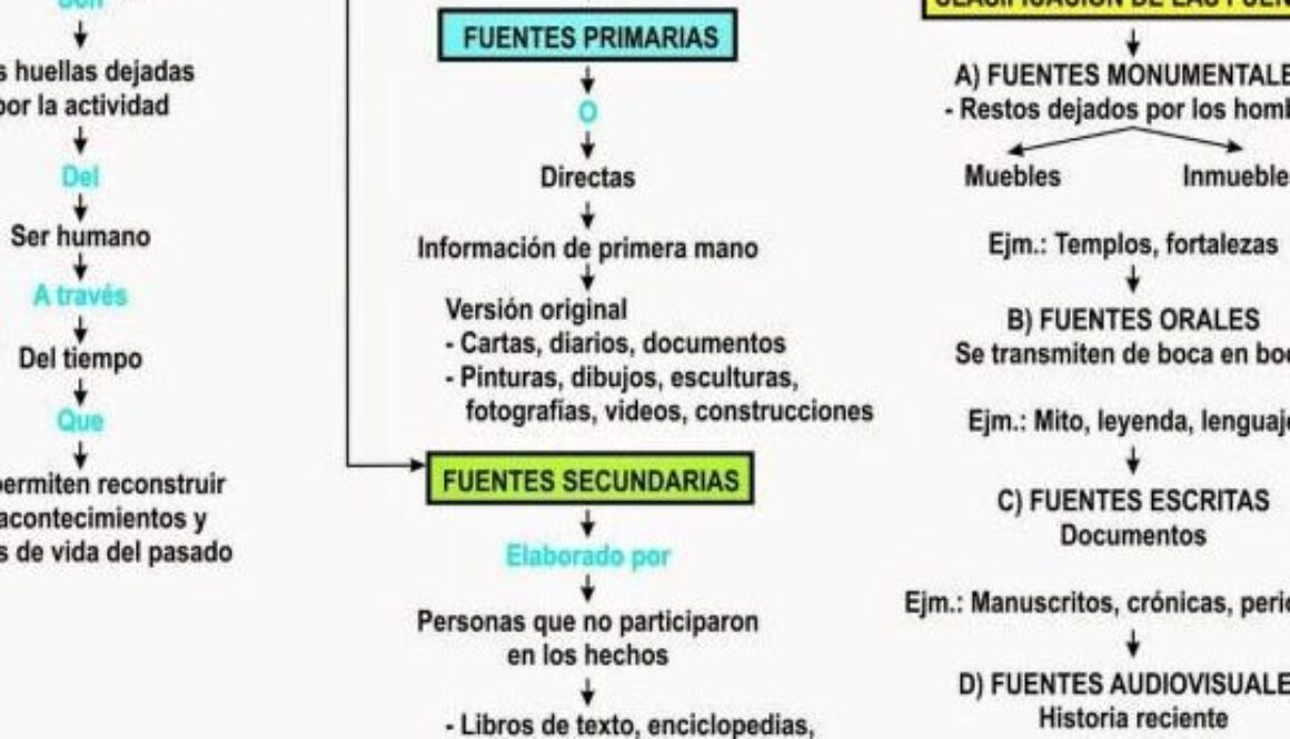 cuales-son-las-fuentes-de-la-historia