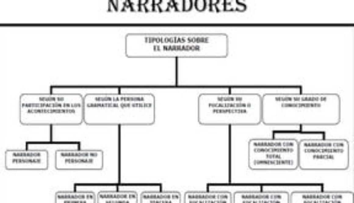 cuales-son-los-4-tipos-de-narradores