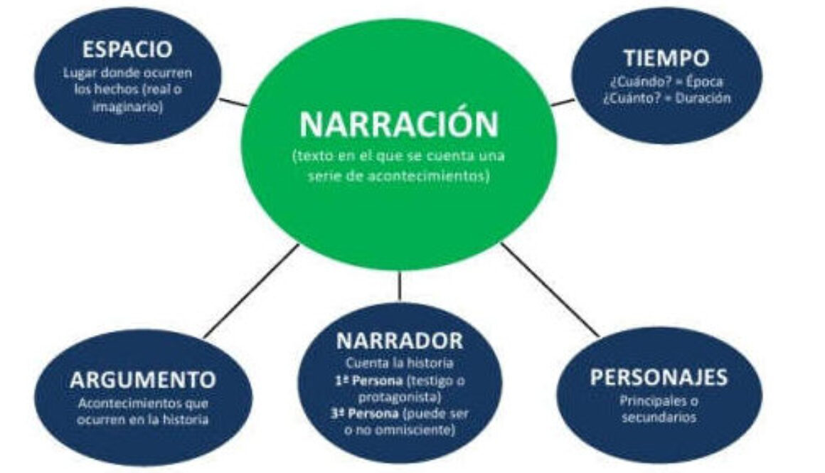 cuales-son-los-5-elementos-de-la-narracion