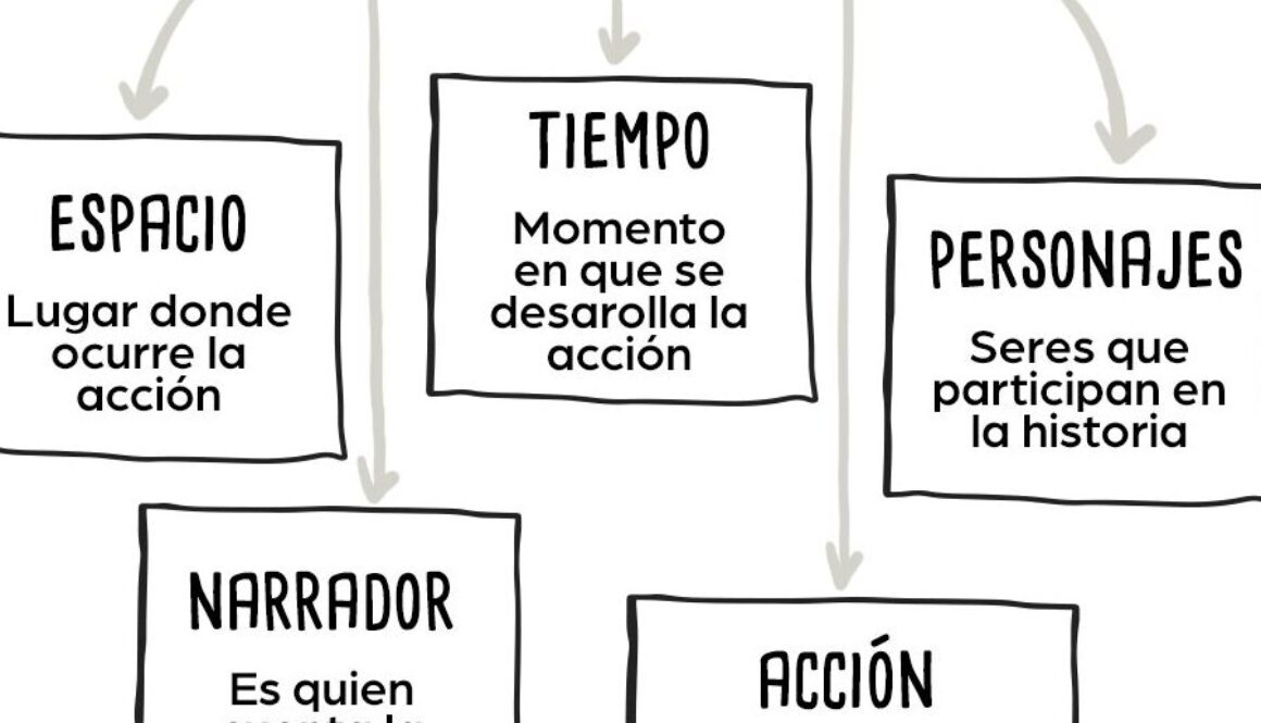 cuales-son-los-elementos-y-la-estructura-de-la-narracion