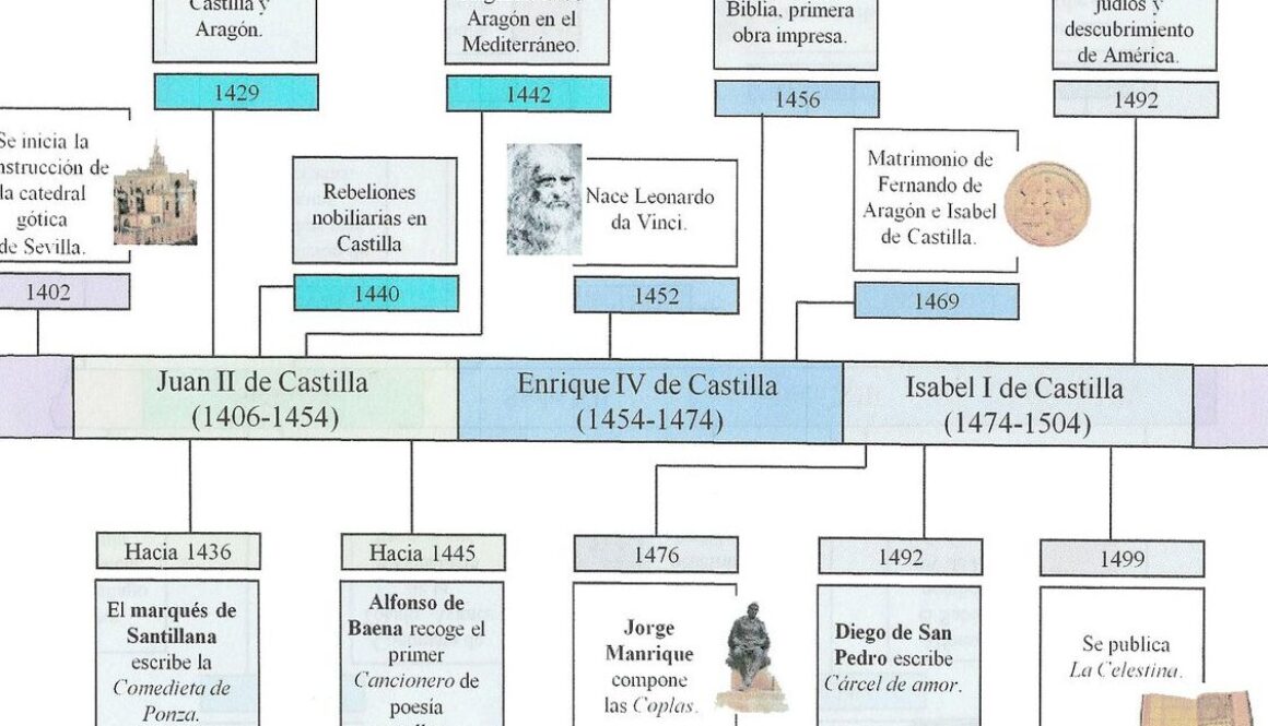 historia-de-la-literatura-espanola-esquema