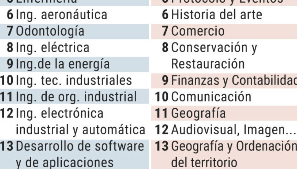 que-carrera-es-mas-facil-en-espana