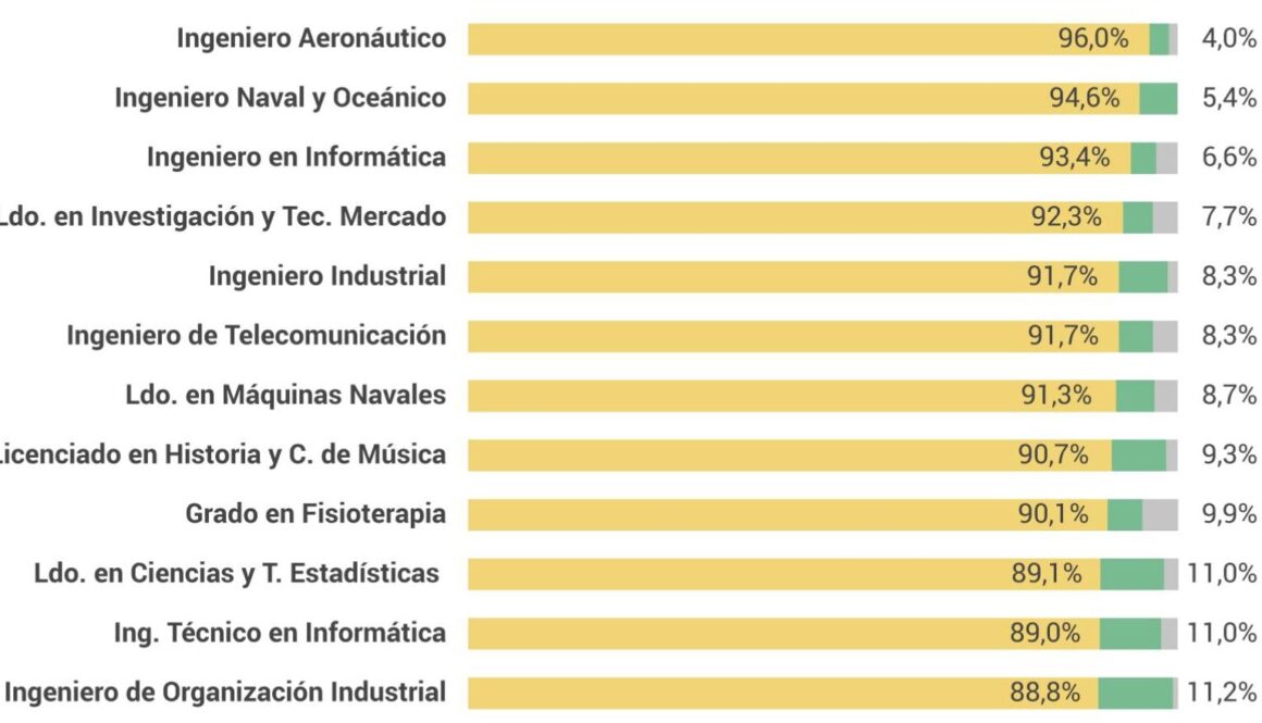 que-carreras-tienen-menos-salidas-en-espana