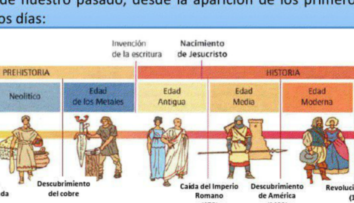 que-es-el-tiempo-historico-y-como-se-clasifica