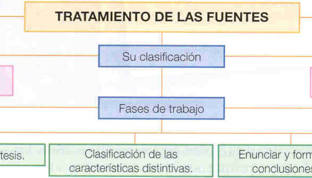 que-es-una-fuente-historica-terciaria