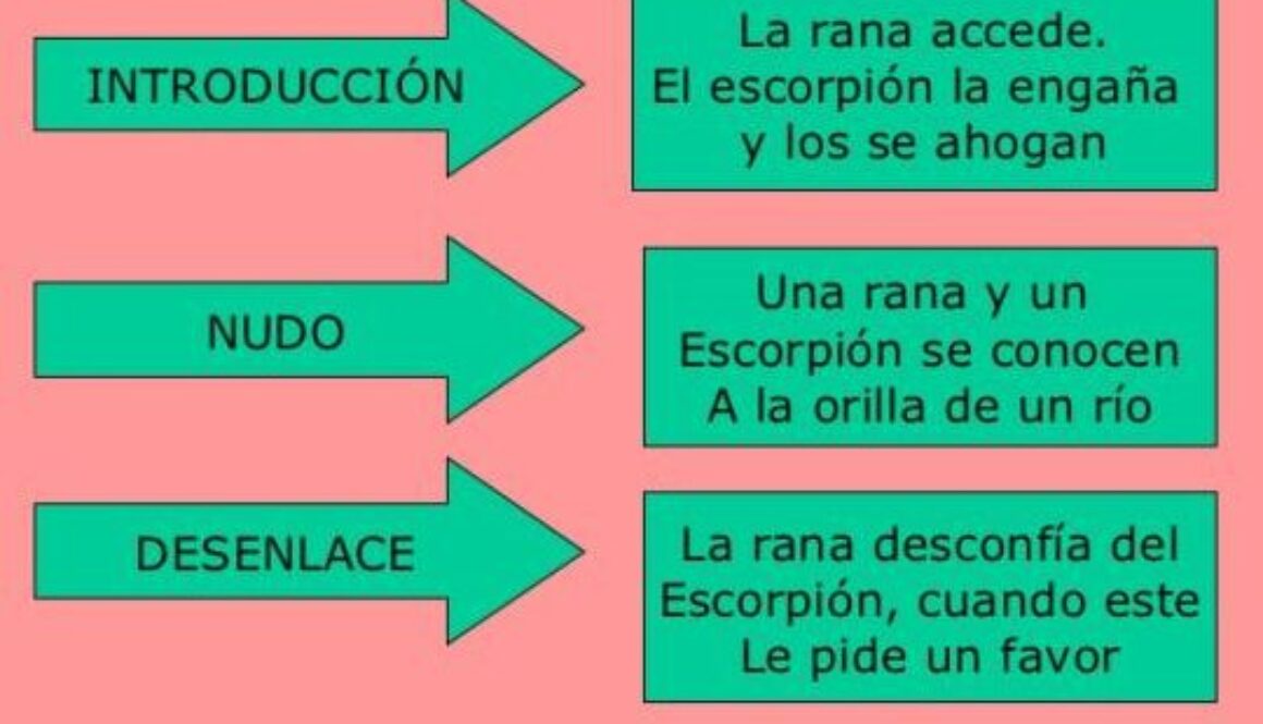 que-partes-forman-una-historia