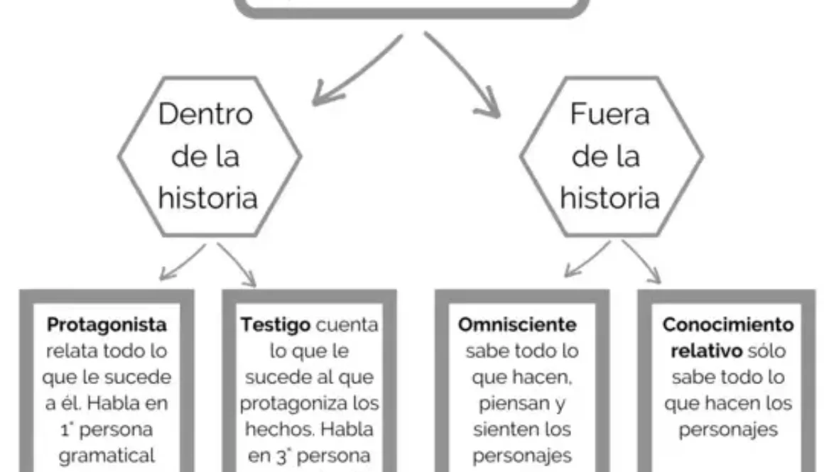 que-tipo-de-narrador-es-el-protagonista